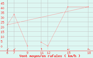 Courbe de la force du vent pour Monte Argentario