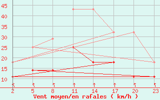 Courbe de la force du vent pour Mont-Rigi (Be)