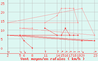 Courbe de la force du vent pour Mont-Rigi (Be)