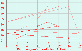 Courbe de la force du vent pour Mont-Rigi (Be)