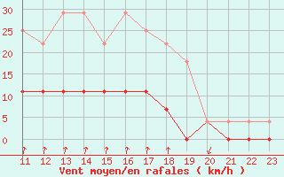 Courbe de la force du vent pour Salines (And)
