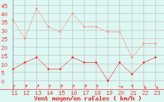 Courbe de la force du vent pour Roc St. Pere (And)
