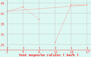 Courbe de la force du vent pour Pointe du Roc - Granville (50)