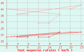 Courbe de la force du vent pour Mont-Rigi (Be)