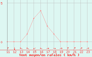 Courbe de la force du vent pour Potes / Torre del Infantado (Esp)