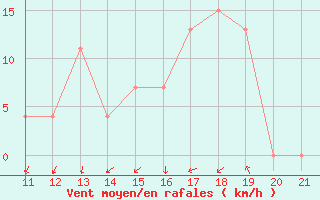 Courbe de la force du vent pour Itaituba