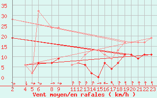 Courbe de la force du vent pour Piz Martegnas