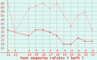 Courbe de la force du vent pour Sint Katelijne-waver (Be)