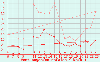 Courbe de la force du vent pour La Comella (And)