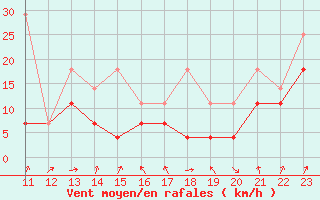 Courbe de la force du vent pour Leutkirch-Herlazhofen