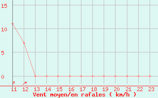 Courbe de la force du vent pour Bala