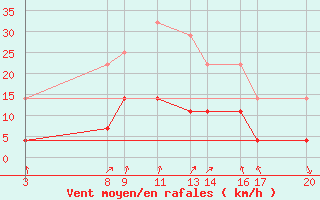 Courbe de la force du vent pour Dourbes (Be)