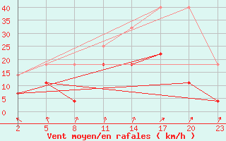 Courbe de la force du vent pour Mont-Rigi (Be)