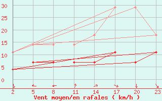 Courbe de la force du vent pour Mont-Rigi (Be)