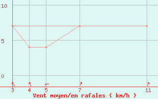 Courbe de la force du vent pour Prey Veng