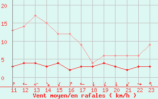 Courbe de la force du vent pour Roncesvalles