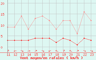 Courbe de la force du vent pour Clairoix (60)