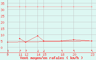 Courbe de la force du vent pour Sant Julia de Loria (And)