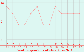 Courbe de la force du vent pour Barrancabermeja / Yariguies