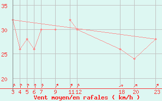 Courbe de la force du vent pour Criosfera