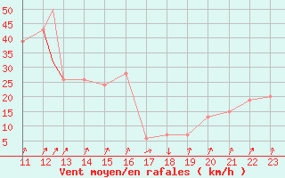 Courbe de la force du vent pour Pian Rosa (It)