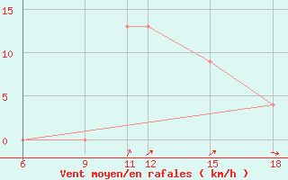 Courbe de la force du vent pour Burgos (Esp)