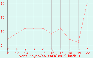 Courbe de la force du vent pour Andahuayla