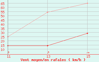 Courbe de la force du vent pour Cabo Carvoeiro