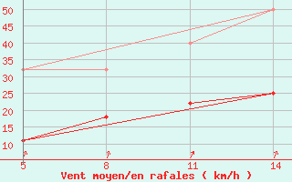 Courbe de la force du vent pour Munte (Be)