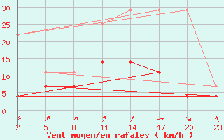 Courbe de la force du vent pour Mont-Rigi (Be)