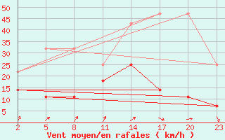 Courbe de la force du vent pour Mont-Rigi (Be)