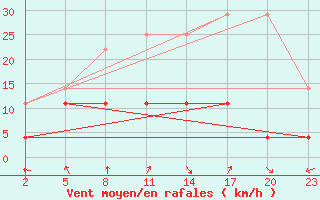 Courbe de la force du vent pour Mont-Rigi (Be)