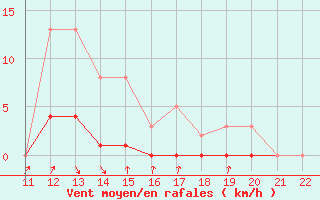 Courbe de la force du vent pour Doissat (24)