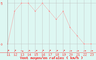 Courbe de la force du vent pour Mandailles-Saint-Julien (15)