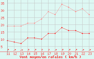 Courbe de la force du vent pour Lachamp Raphal (07)