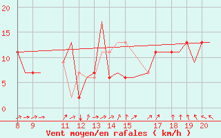 Courbe de la force du vent pour Kerry Airport