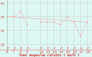 Courbe de la force du vent pour Ustica