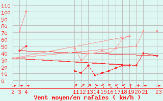 Courbe de la force du vent pour Penhas Douradas