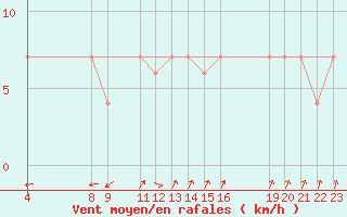 Courbe de la force du vent pour Viana Do Castelo-Chafe