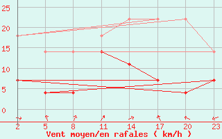 Courbe de la force du vent pour Mont-Rigi (Be)