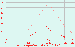 Courbe de la force du vent pour Pradopolis