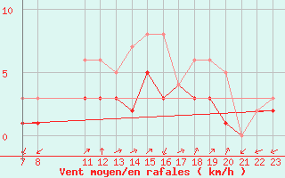 Courbe de la force du vent pour Colmar-Ouest (68)