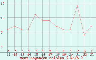 Courbe de la force du vent pour Puerto Carreno / A. Guauquea