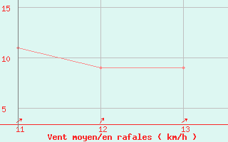 Courbe de la force du vent pour Andahuayla