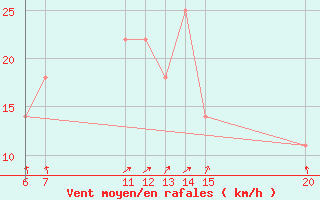 Courbe de la force du vent pour Gradacac