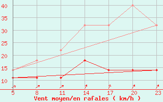 Courbe de la force du vent pour Gand (Be)