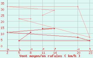 Courbe de la force du vent pour Mont-Rigi (Be)