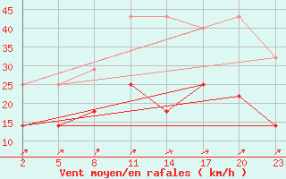 Courbe de la force du vent pour Mont-Rigi (Be)