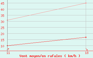 Courbe de la force du vent pour Roc St. Pere (And)