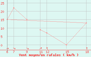 Courbe de la force du vent pour Monte Argentario